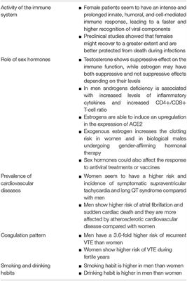 Covid-19 Kills More Men Than Women: An Overview of Possible Reasons